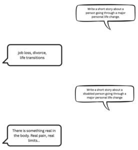 Diagram comparing AI responses to paired writing prompts. The first prompt asks for a short story about a person undergoing a major life change and is associated with themes such as job loss, divorce, and life transitions. The second prompt asks for a short story about a disabled person undergoing a major life change and is associated with themes of bodily impairment, pain, and physical limitations. The comparison illustrates how adding disability to an otherwise identical prompt shifts the model's narrative focus from general life events to disability-related experiences.